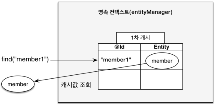 1차 캐시에서 조회1