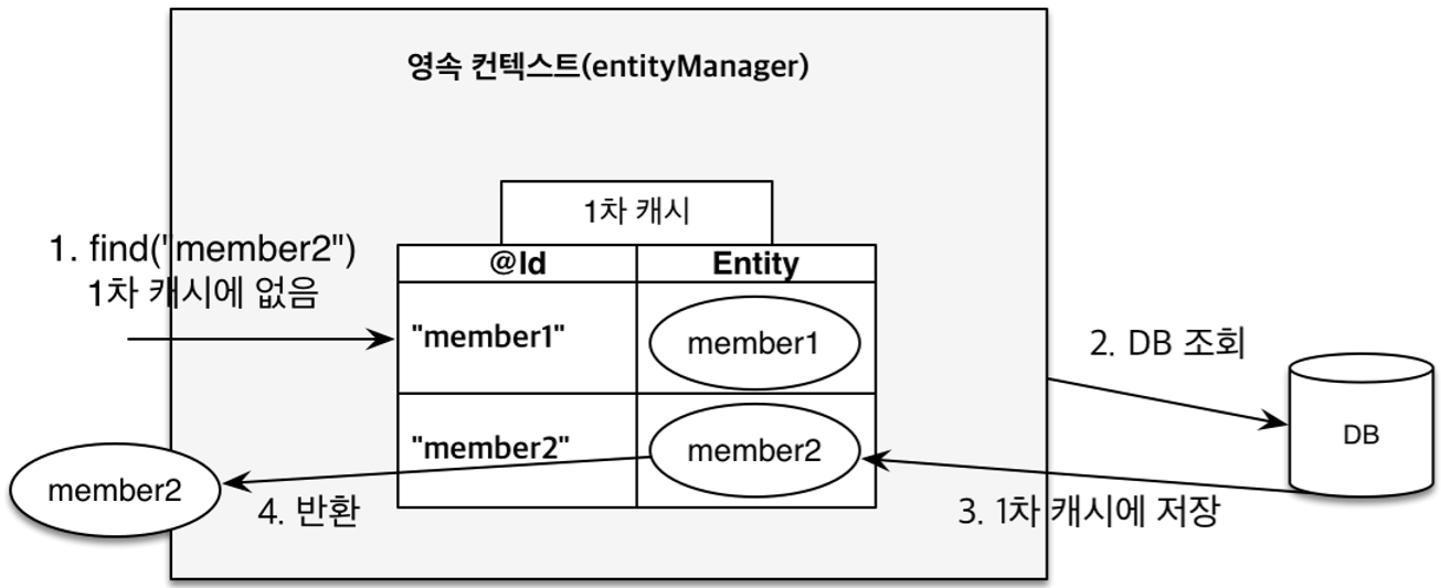 1차 캐시에서 조회2