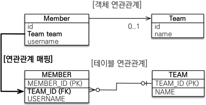 객체를 테이블에 맞추어 모델링