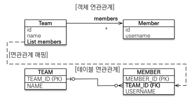 일대다 단방향