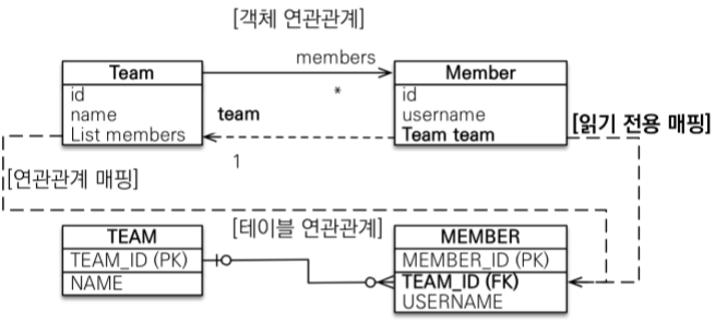 일대다 양방향