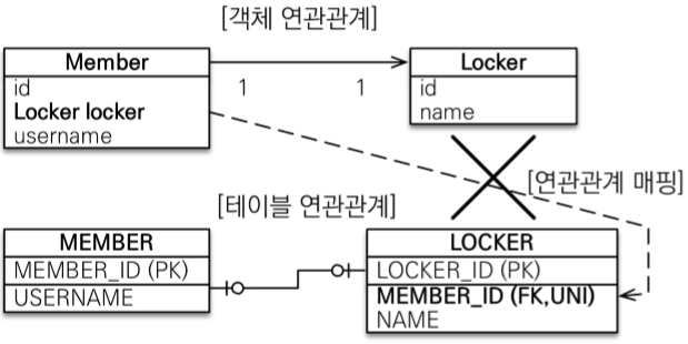 대상 테이블에 외래 키 단방향