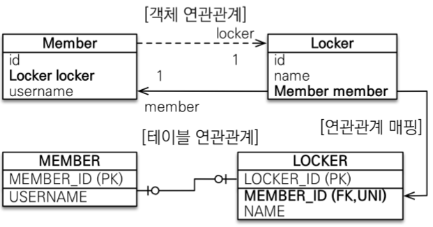 대상 테이블에 외래 키 양방향